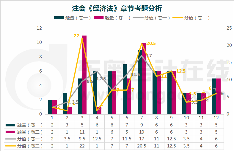 经济法章节考题分析