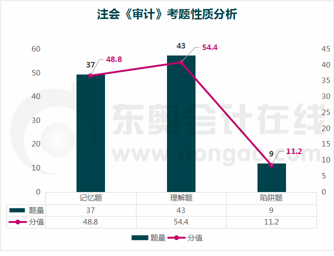 审计考题性质分析