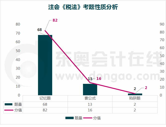 税法考题性质分析