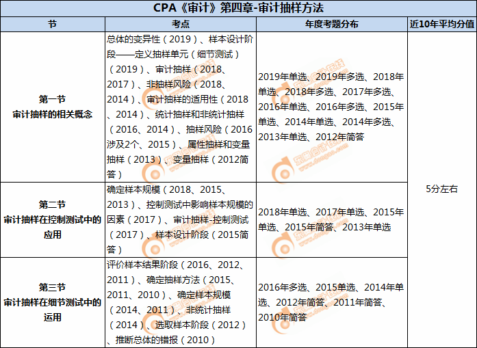 CPA《审计》第四章-审计抽样方法