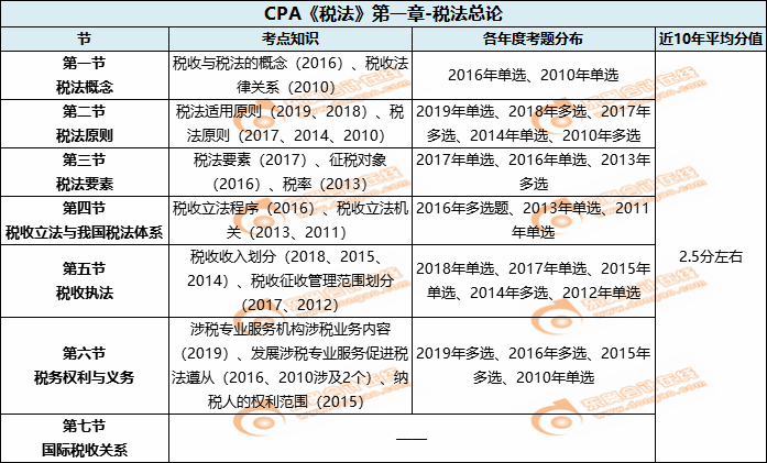 CPA《税法》第一章-税法总论