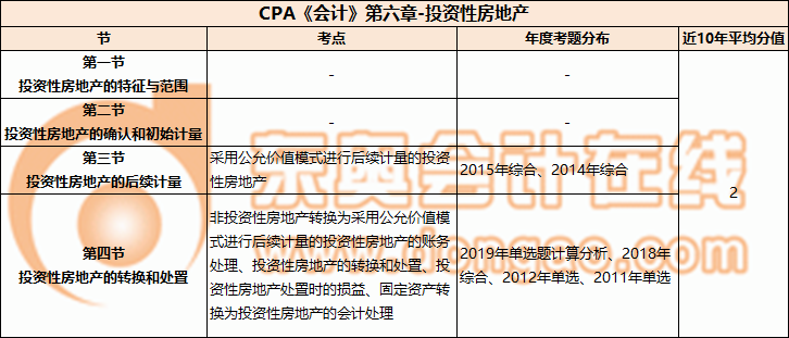 CPA《会计》第六章-投资性房地产