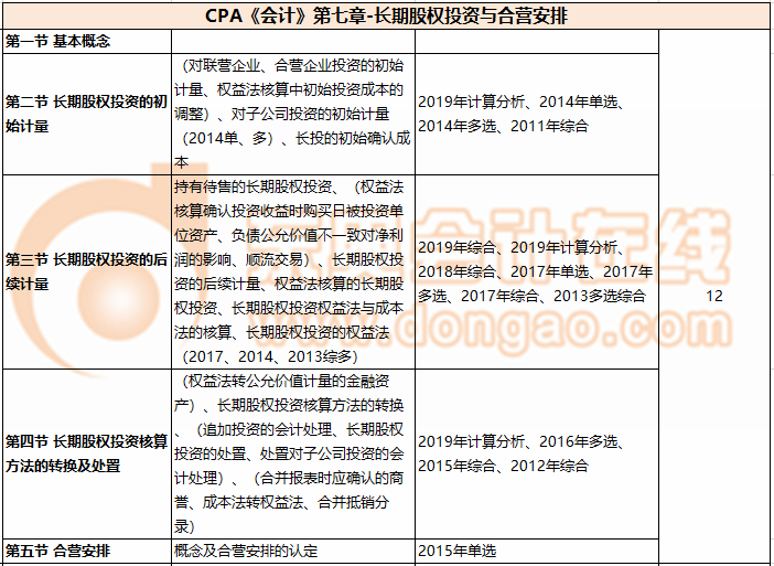 CPA《会计》第七章-长期股权投资与合营安排