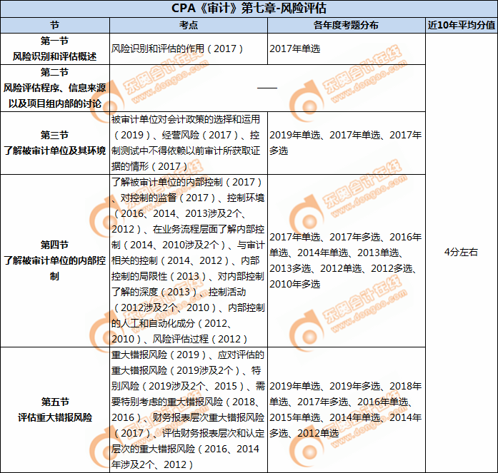 CPA《审计》第七章-风险评估