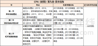 资本结构_CPA《财管》第九章考试重点与学习方法