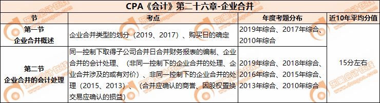 CPA《会计》第二十六章-企业合并