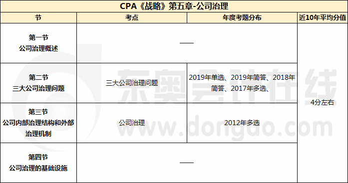 CPA《战略》第五章-公司治理