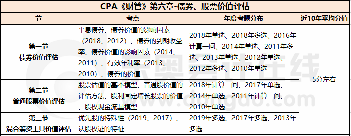 第六章 债券、股票价值评估