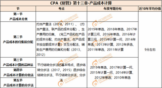 产品成本计算_CPA《财管》第十三章考试重点与学习方法