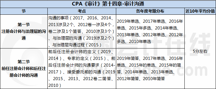 CPA《审计》第十四章-审计沟通