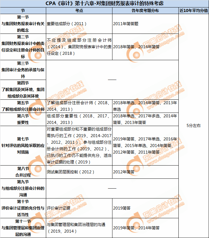 CPA《审计》第十六章-对集团财务报表审计的特殊考虑