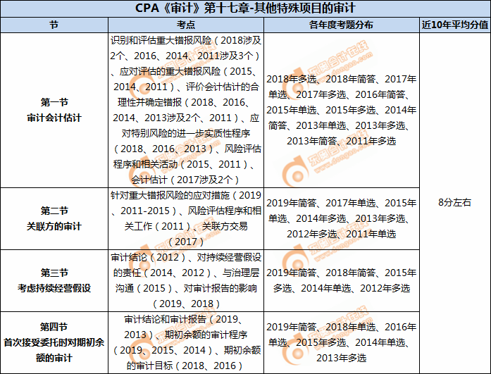 CPA《审计》第十七章-其他特殊项目的审计