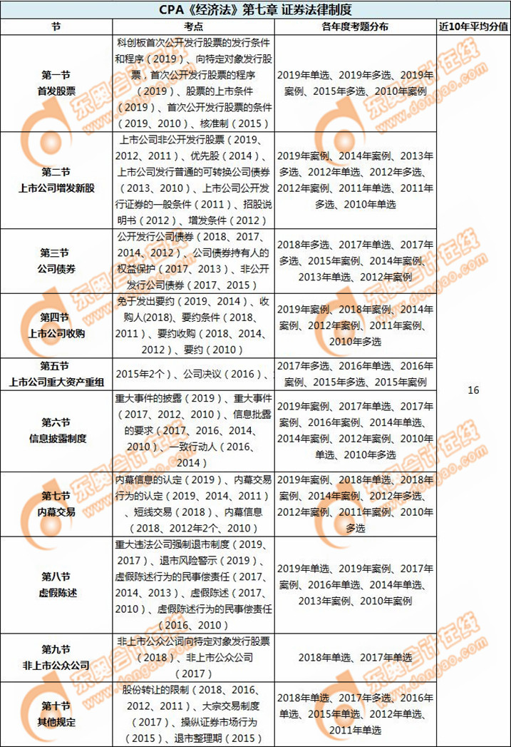 证券法律制度_CPA《经济法》第七章考试重点与学习方法