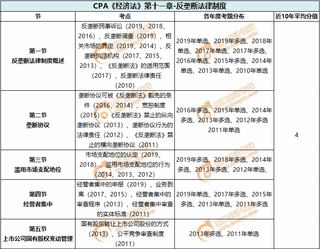 反垄断法律制度_CPA《经济法》第十一章考试重点与学习方法