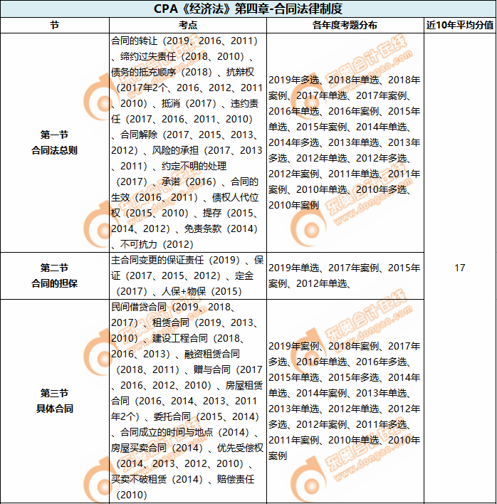 第四章 合同法律制度