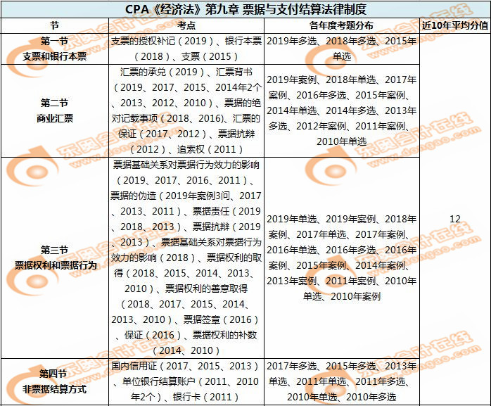 票据与支付结算法律制度_CPA《经济法》第九章考试重点与学习方法