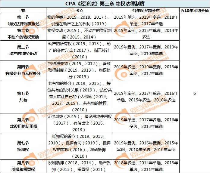 CPA《经济法》第三章-物权法律制度