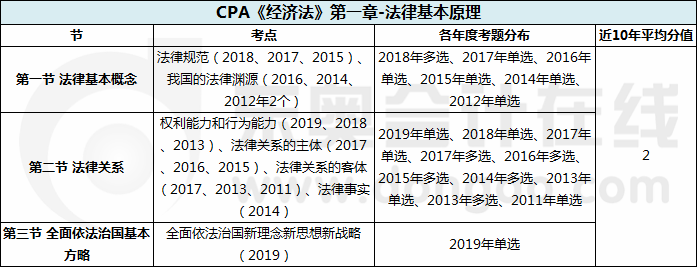 CPA《经济法》第一章-法律基本原理