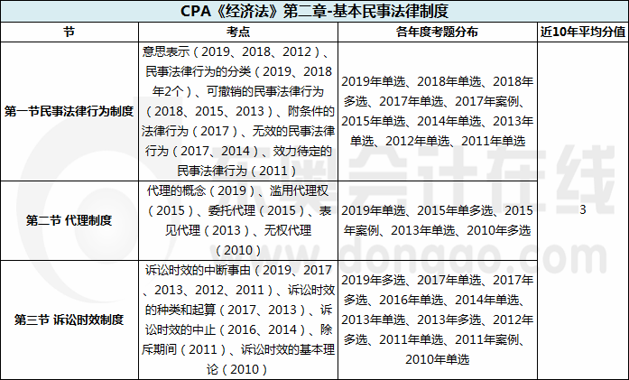 CPA《经济法》第二章-基本民事法律制度