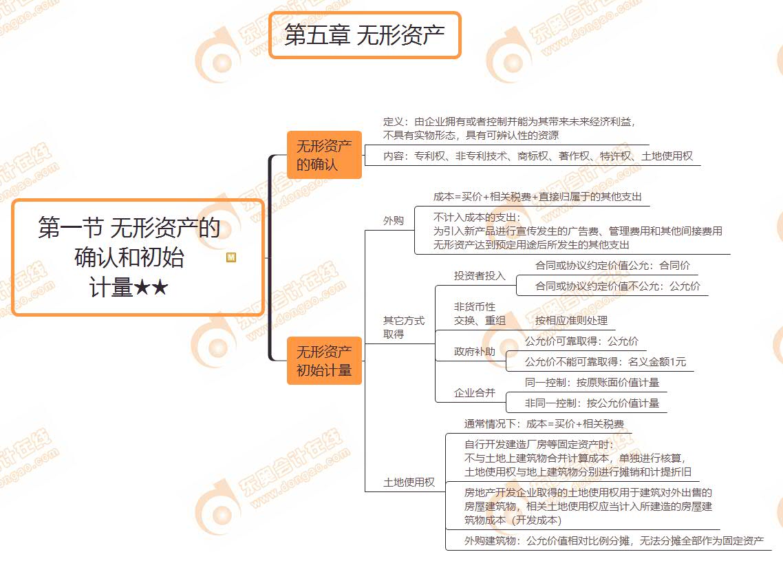 第一节 无形资产的 确认和初始 计量★★