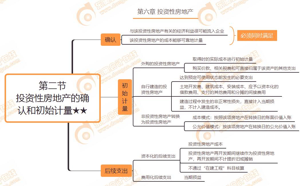 第二节 投资性房地产的确认和初始计量★★