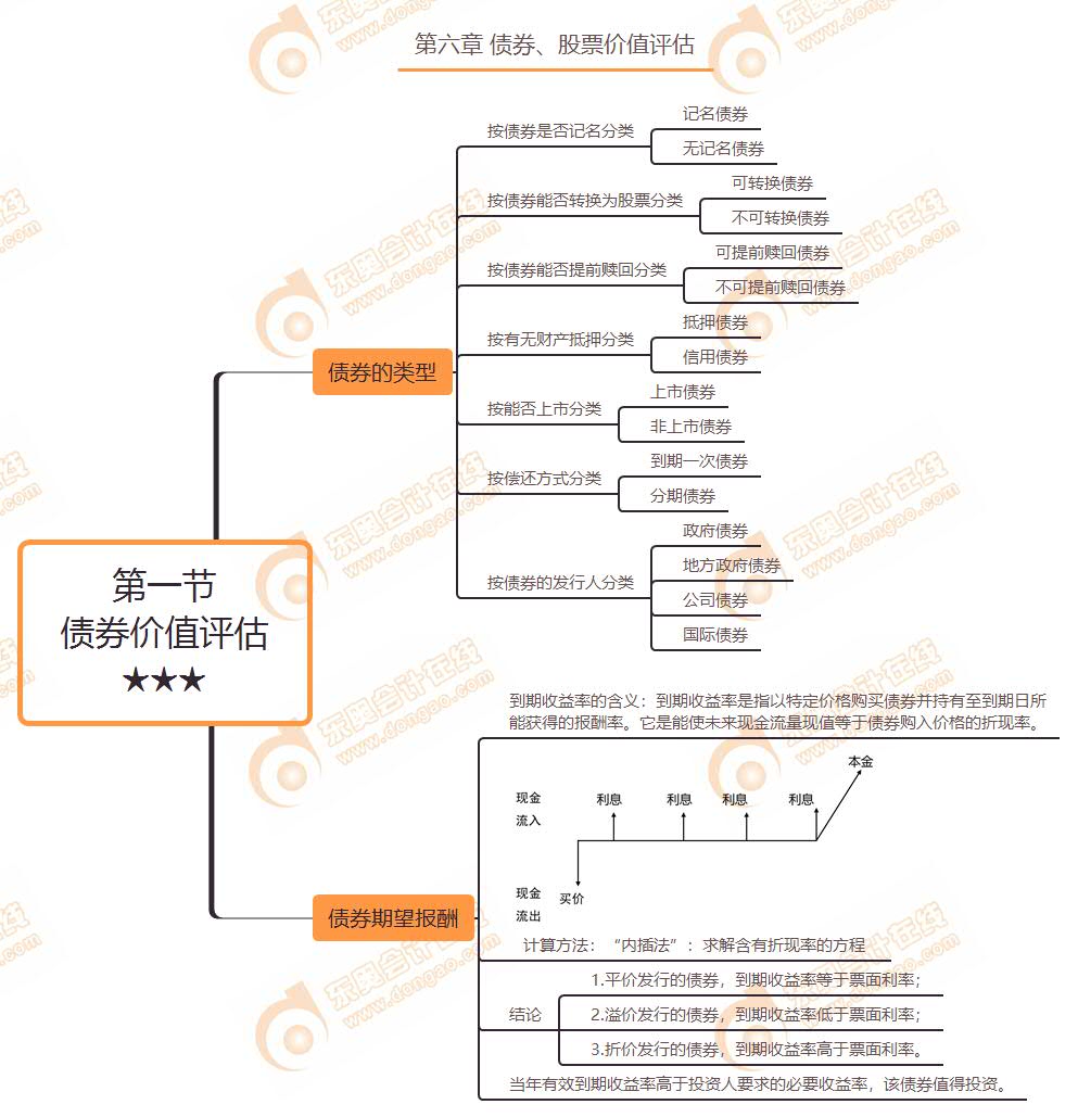 第一节 债券价值评估★★★