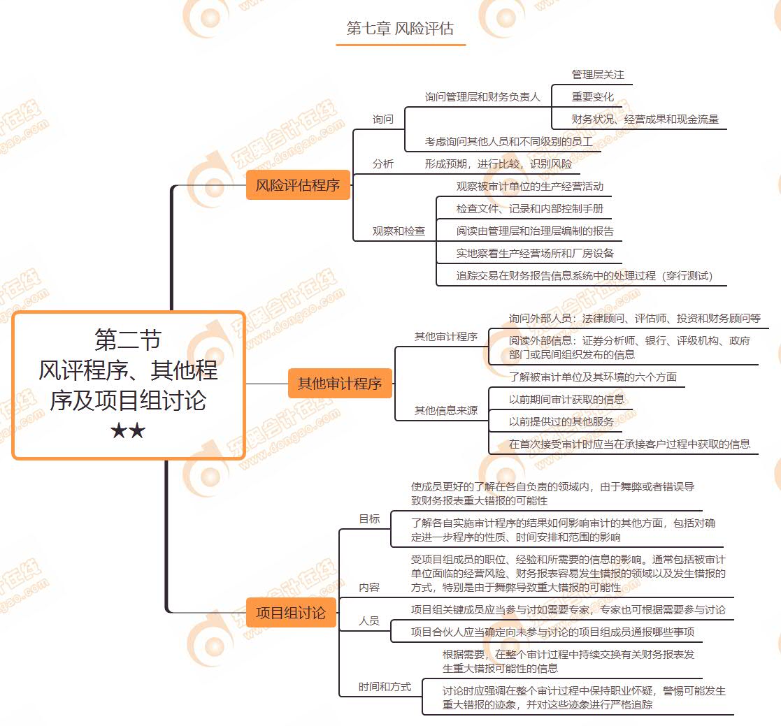 第二节 风评程序、其他程序及项目组讨论★★