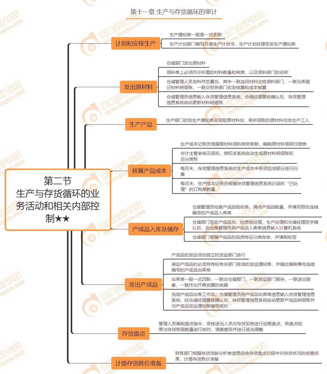 第二节 生产与存货循环的业务活动和相关内部控制★★