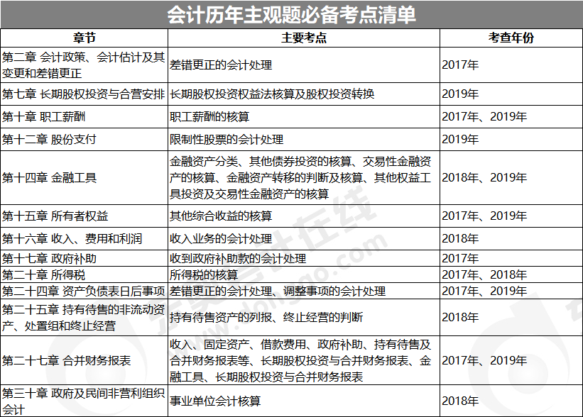 会计历年主观题必备考点清单