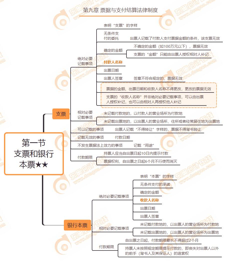 第一节 支票和银行本票★★