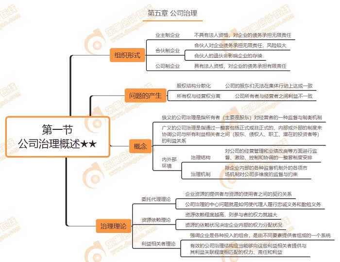 第一节 公司治理概述★★