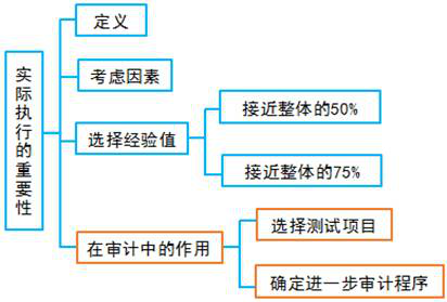 实际执行的重要性