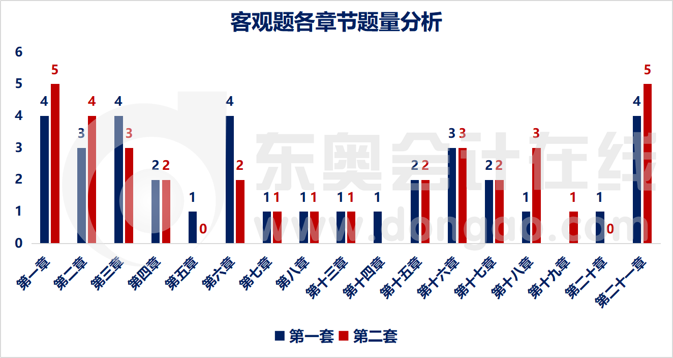 客观题各章节题量分析