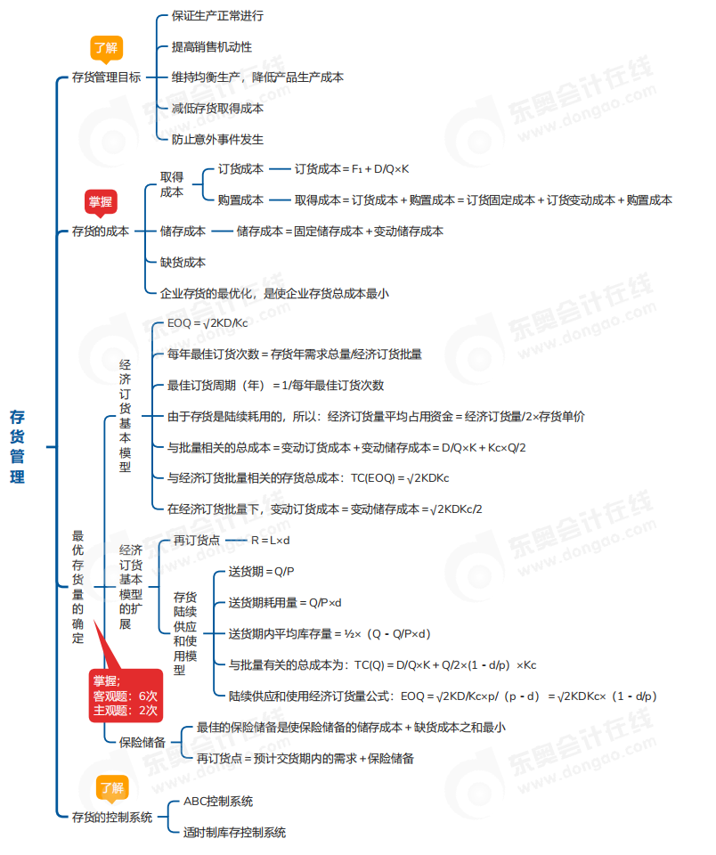 中级会计财管思维导图