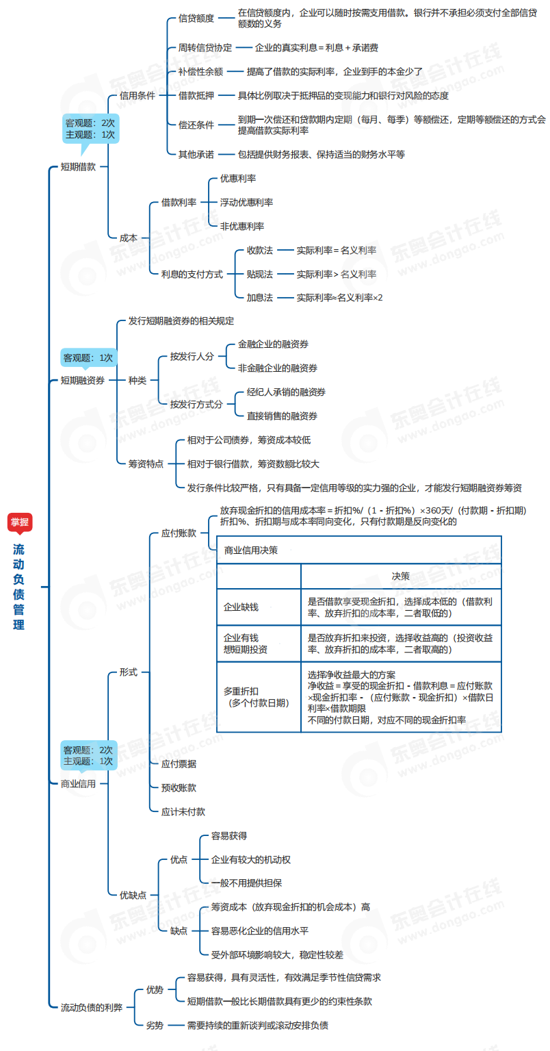 中级会计财管思维导图