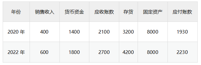 中级会计2020年数据（低点）和2022年数据（高点），分别求解每项资金占用（货币资金、应收账款、存货、固定资产）和资金来源（应付账款）中的不变资金a和单位变动资金b。