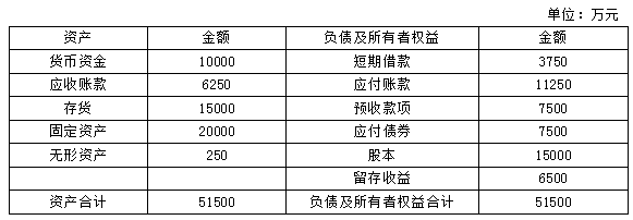 中级会计每日一大题