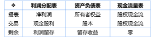 股权现金流的计算