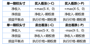 四种期权头寸总结