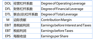 杠杆系数公式中的相关简写的总结1
