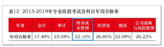 2013-2019年合格率