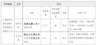 金融市场的类型01