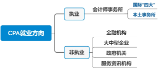 执业非执业