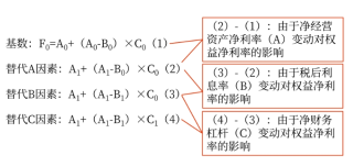 管理财务12