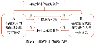 审计的前提条件