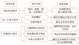 具体审计计划