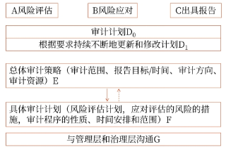 审计计划的内容