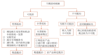 当期进项税额