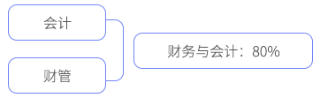 财务与会计
