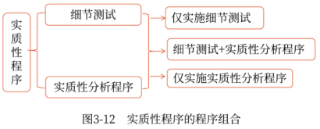 实质性程序的程序组合